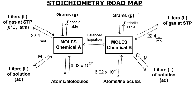 What Is Stoichiometry Skoool The London Grid For Learning